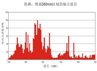 8KW金屬鹵素燈的光譜圖