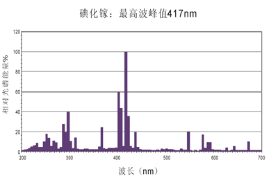 PCB曝光燈7KW的光譜圖