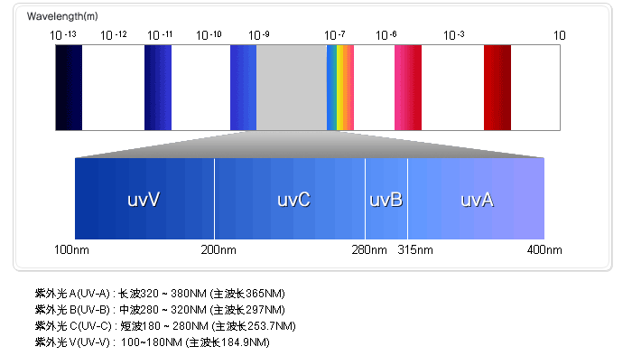 紫外線uv燈的波段分類圖譜